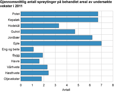 Bruk av plantevernmidler 2012