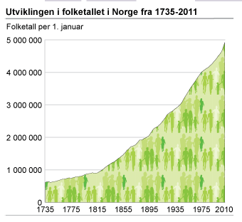 Status Utviklingen i folketallet i Bærum 1950-2010 Areal 191 km2 Befolkning 122.000 Befolkningsvekst 2% siste 3 år, litt lavere i 2015 Norges mest utdannede befolkning Arbeidsplasser 75.