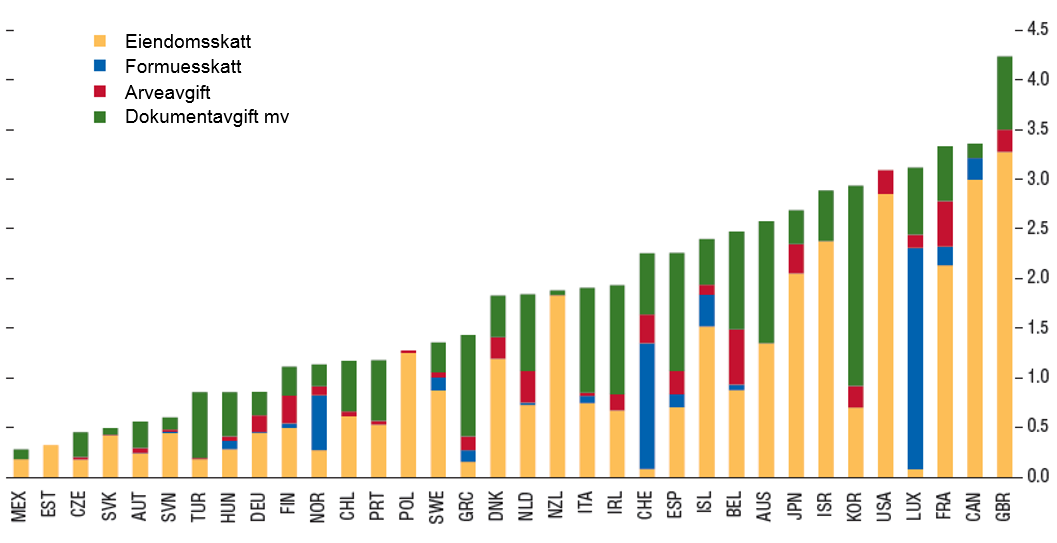 31 Figur 4.2.1: Oversikt over gjennomsnittlig eiendomsskatter i OECD-landene i perioden 2000-2011 Kilde: IMF (2013) s.40, figur 21 4.