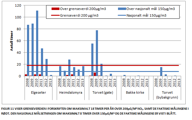 NO2 timemiddel >150µg/m³ og