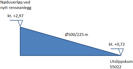 Nødutløp overvannsledning Ø500 I Bodø kommunes kommunaltekniske norm fra år 2014 henvises det til VA miljøblad 79 [ref.
