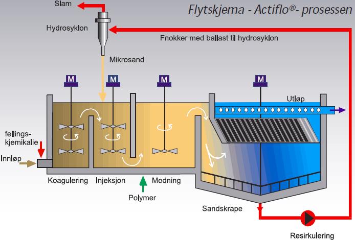 Figur 8.1 viser et flytskjema av prosessen i et actiflo anlegg. Renseanlegg kan enten kjøpes som prefabrikkerte enheter eller det kan plassbygges i betong. Figur 8.