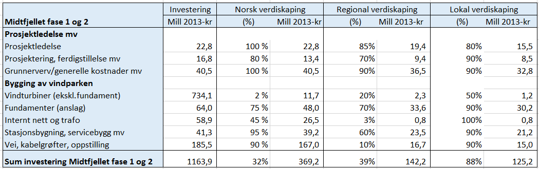 Midtfjellet vindpark i Fitjar kommune Norsk andel av verdiskapningen dobbelt så høy som i