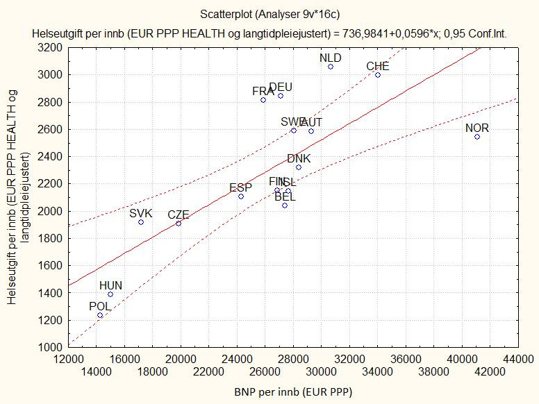 BNP vs. helseutgifter Som rik nasjon bruker Norge uvanlig lite på helsetjenester!