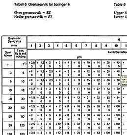 Tegner Pasningsiagram: Press- og krympeforbinelser (lectures notes) minste effektive