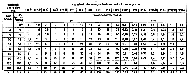 toleransens størrelse, forskjell mellom øvre og nere grensemål, betegnes me toleransegra IT + ett tall IT, IT, IT3, IT8 tallet angir toleransens størrelse basismålene er sortert i grupper