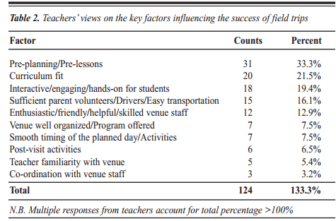med timeplanen og tid som brukes på forberedelser er også viktige elementer som påvirker planleggingen av klassebesøk (Anderson et al., 2006; Anderson & Zhang, 2003).
