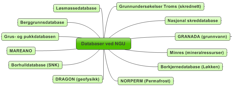 Dette gjelder, for eksempel, bedre estimat av volum og kvalitet av geologiske ressurser (grus eller annet), forbedret oversikt over utbredelsen av potensielle grunnvannsmagasiner (som ikke