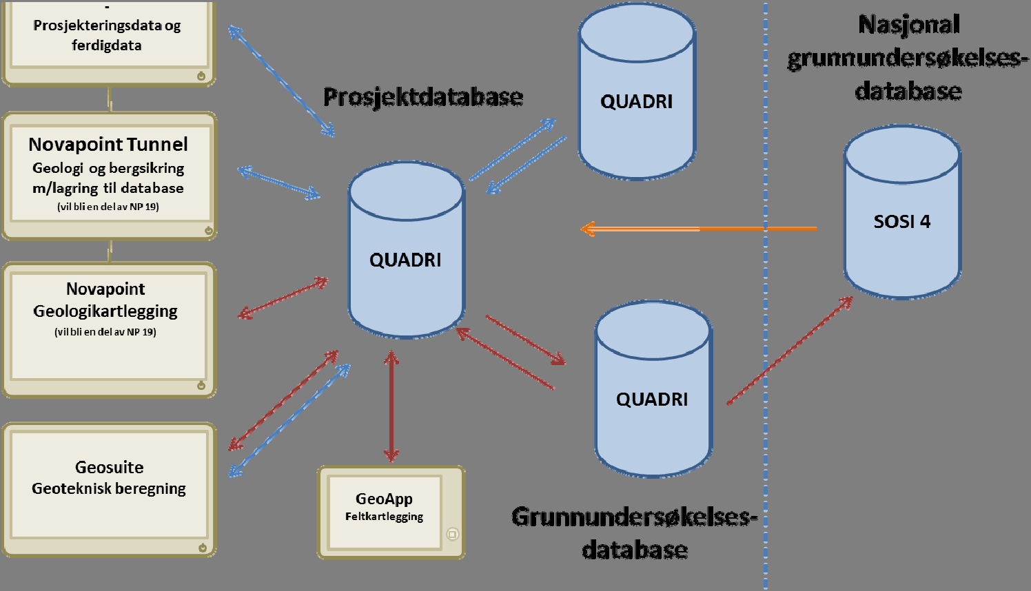 Figur 9. Planlagt dataflyt for grunnundersøkelser og prosjekteringsdata i Statens vegvesen (figur fra Statens vegvesen). 4.1.