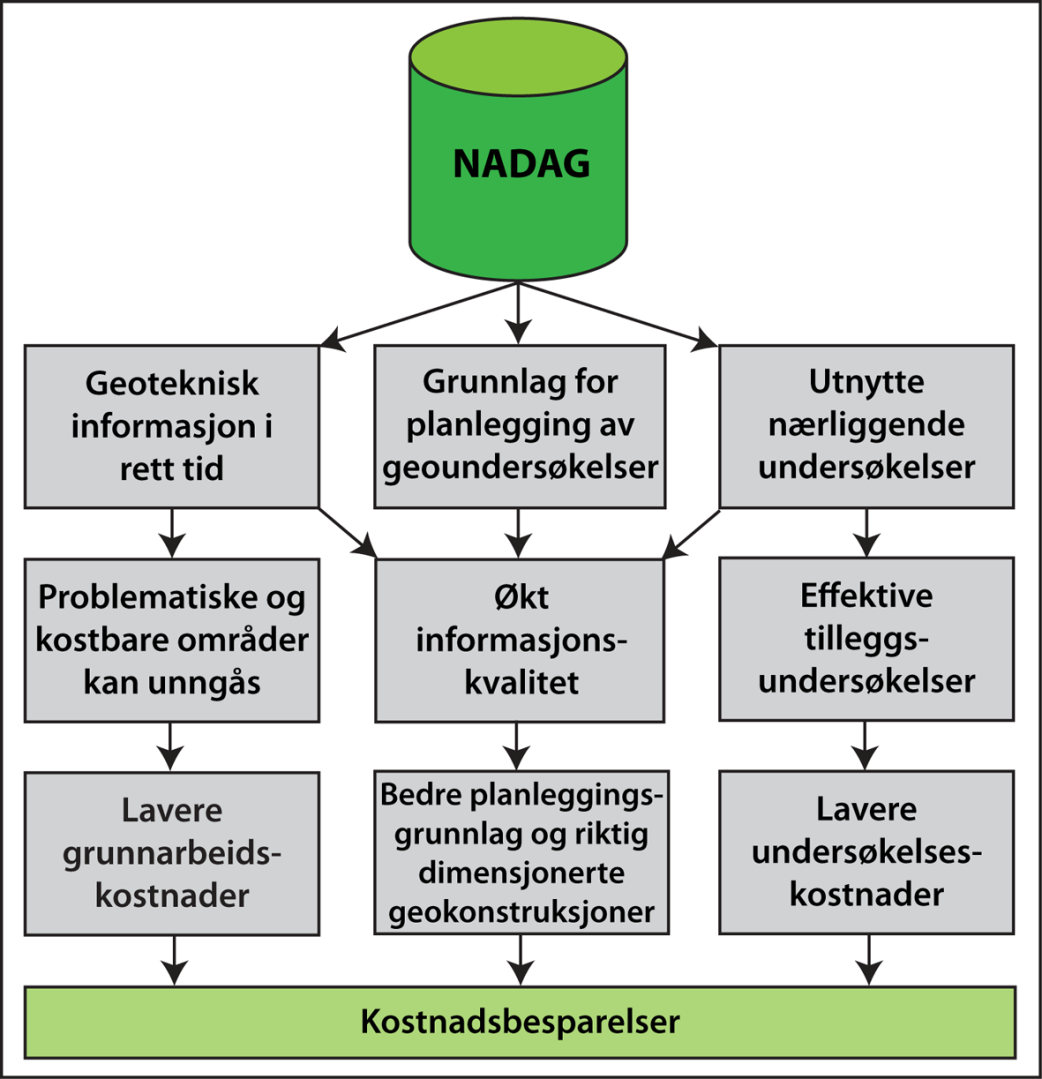 Figur 2. Illustrasjon av nytten med en nasjonal database for geotekniske/geologiske undersøkelser (modifisert fra Rydell 2002).