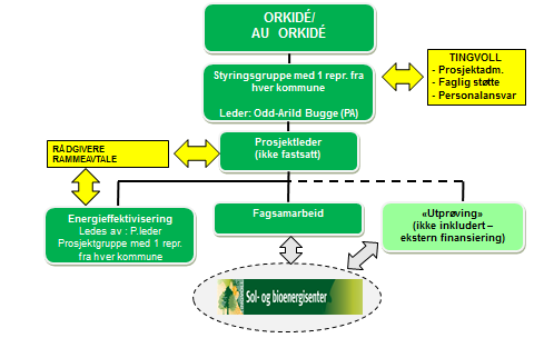 2.4 Organisering Tingvoll kommune ble valgt til vertskommune for ORKidé Krafttak i forbindelse med oppstart av forprosjekt.