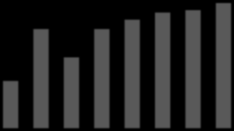 Gram/dag 450 Per capita Norway - trend Per capita Norge 440 430 420 410 400 390 2006 2007 2008 2009