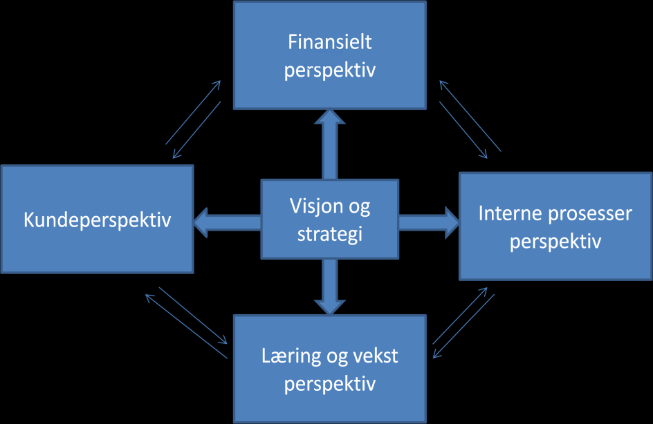 3.2.3.2. Modellens fire perspektiver Modellens perspektiver utrykker hva som er fokus i organisasjonens styring og strategi og er utgangspunkt for de mål, målinger, tiltak og initiativ som velges.