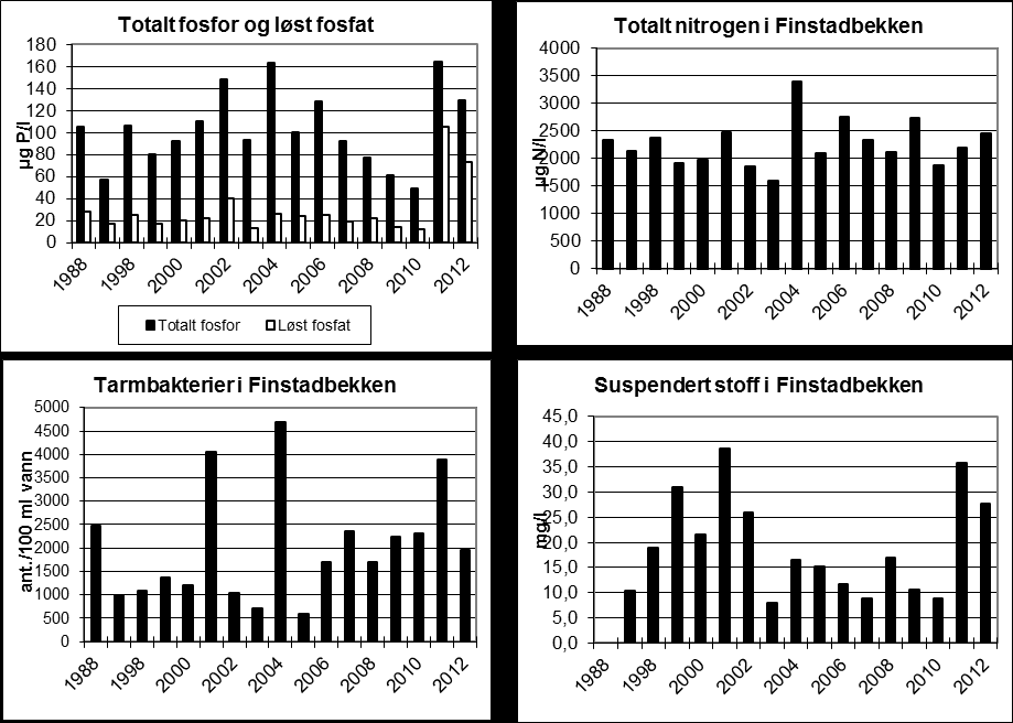 9 Figur 3. Vannkvalitetsutviklingen i Finstadbekken ved Nes (FINS 1) fra 1988 til 2012. Vannkvaliteten varierer mye fra år til år.