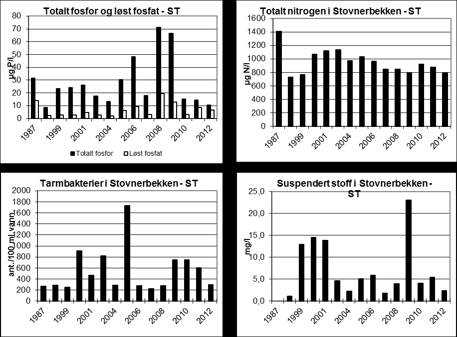 16 Figur 8. Innholdet av totalt fosfor, løst fosfat, totalt nitrogen, tarmbakterier og suspendert stoff i Røykåsbekken fra 1987 og til 2012.