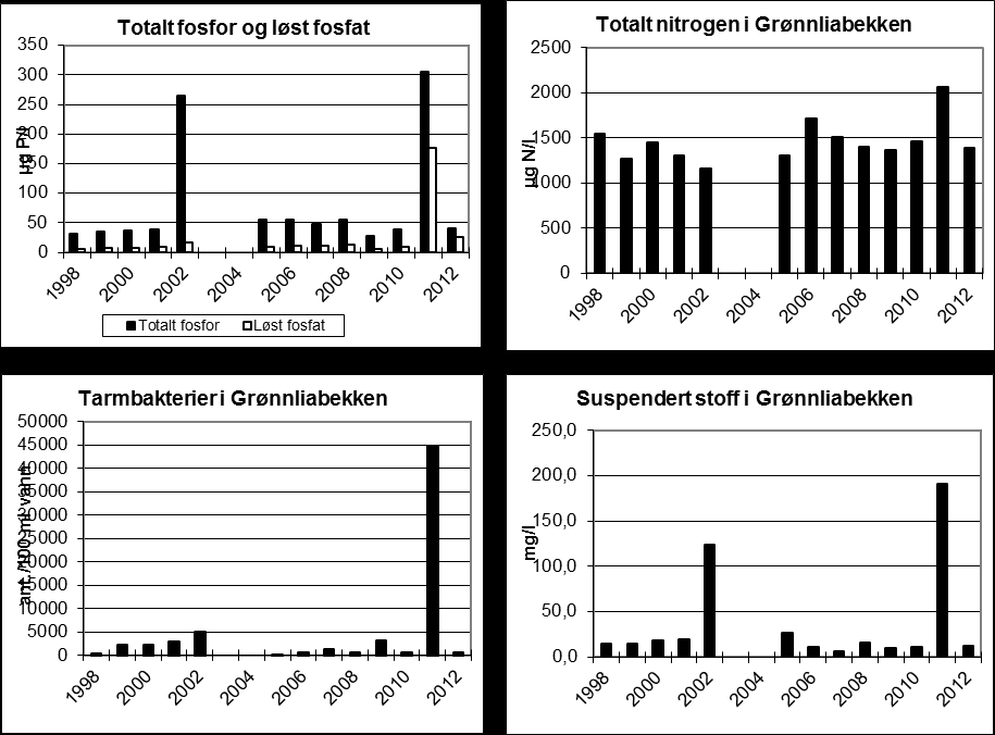 25 Figur 16. Totalt fosfor, løst fosfat, totalt nitrogen, nitrat, tarmbakterier og suspendert stoff i Grønnliabekken i tidsrommet 1998-2012. Stoffinnholdet varierer mye fra år til år.