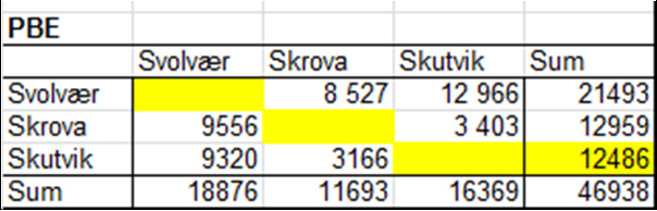 13 Tabell 4-3: Gjenstående biler, 2013 2013 Gjenstående biler Mai 14 Juni 329 Juli 545 Totalt 888 Trafikken består av tre tur-returrelasjoner (egentlig 6 enkle relasjoner): Svolvær- og tilbake,