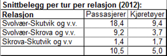 Trafikken på disse relasjonene i 2012, målt i PBE, er angitt i følgende matrise: Tabell 4-4: Reisematrise målt i PBE mellom anløpsstedene (2012) Fordelingen av trafikk på de tre tur-retur-relasjonene