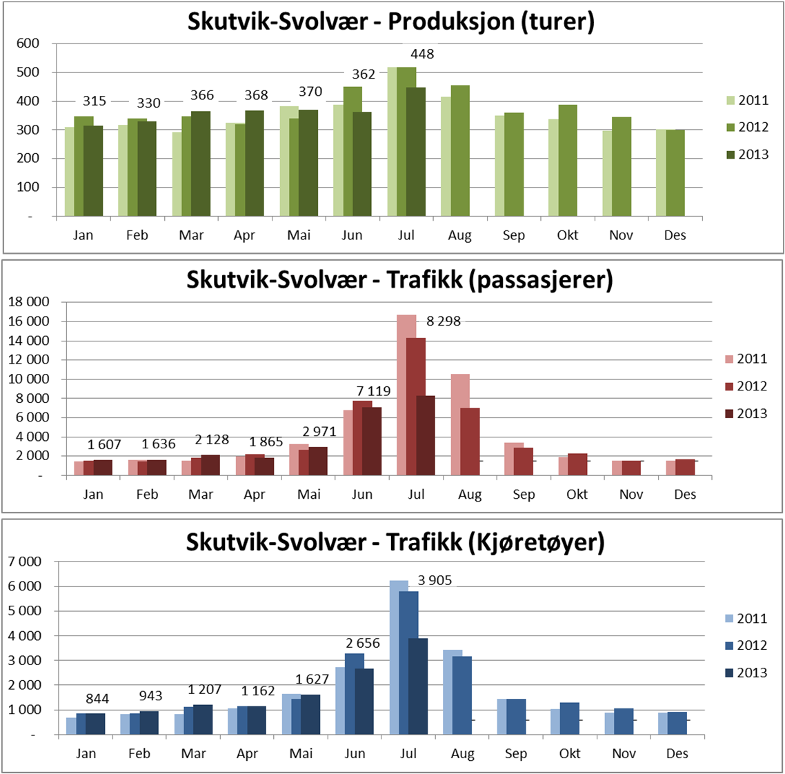 forskjeller i trafikkbelastningen over året: Figur 4-5: Trafikk og produksjon fordelt over året, 2011 2013