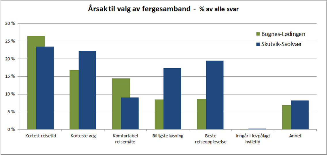 34 Figur 7-6: Årsaker til valg av ferga Bognes Lødingen, andel av respondenter som har krysset av for hver årsak (flere svar mulig) I Figur 7-7 er årsaker til valg av fergesamband sammenstilt