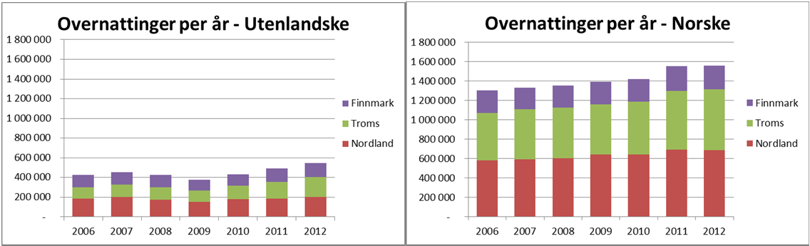 46 Overnattinger %-endring Utenlandske Norske fra-til (år) Nordland Troms Finnmark Nordland Troms Finnmark 2006-2012 9 % 71 % 15 % 19 % 29 % 3 % 2010-2012 13 % 45 % 23 % 7 % 15 % 6 % Figur 9-1: