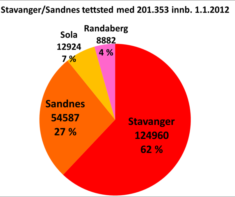 16. Tvillingkommuner: Stavanger/Sandnes, Skien/Porsgrunn, Sarpsborg/Fredrikstad, Askim/Eidsberg,