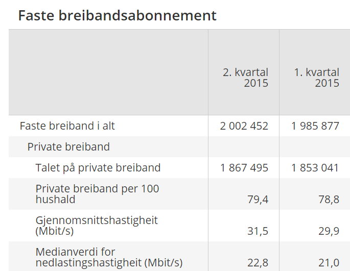 Rapprt bredbåndsinfrastruktur - Finnøy kmmune - 12 Figur: Frventet hastighet på frskjellig type teknlgi, i frhld til behv Ser man da videre på hva de frskjellige teknlgiene kan levere av hastighet,