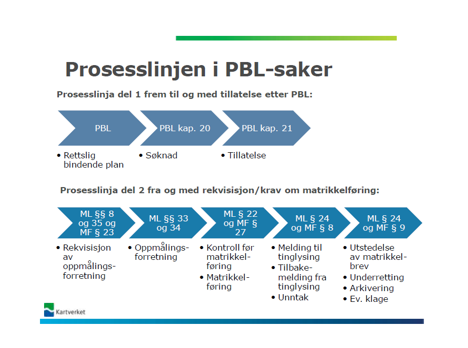 Matrikkelmyndighet 5a. Matrikkelstyresmaktene Staten ved sentral matrikkelstyresmakt skal syte for ordning, drift og forvaltning av matrikkelen.