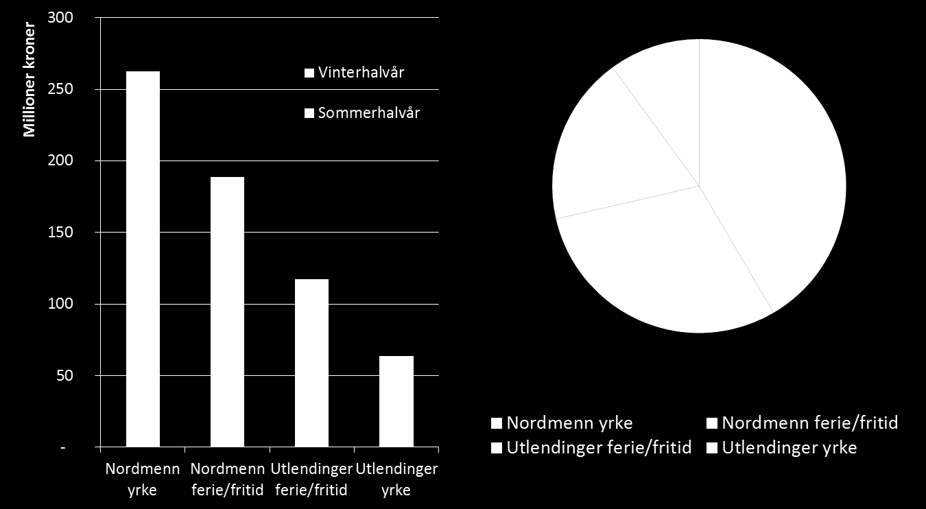 3. Del 2: Ringvirkninger av innkommende trafikk ved Haugesund lufthavn, Karmøy Haugesund lufthavn har betydning for næringslivet og befolkningen i Haugesundsområdet og ellers i hele regionen.