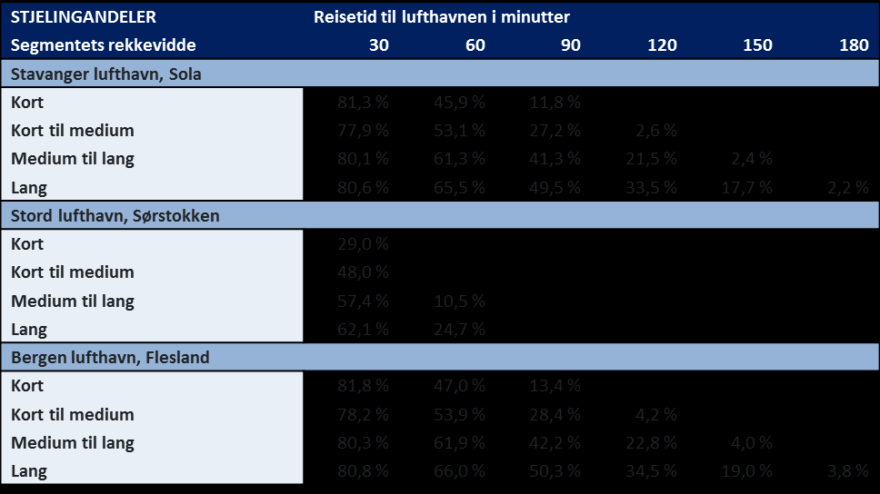 Tabell 4-5 Stjelingsandelene av trafikkgrunnlaget til de andre lufthavnene på Sør-Vestlandet 4.2.