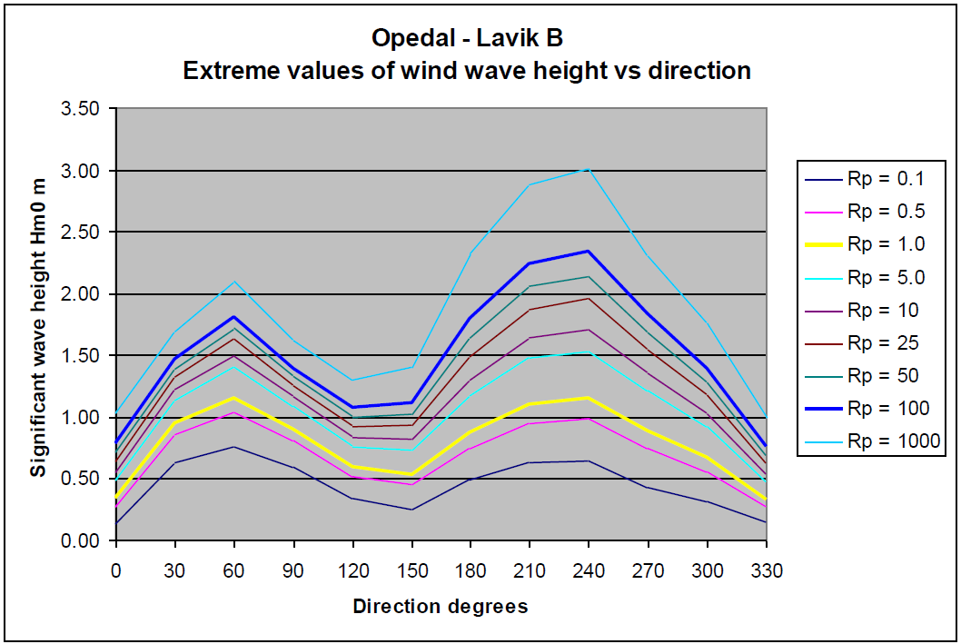 36 VIND KONSEPTSTUDIE FOR FLYTEBRU ene opptrer ikke uten den andre. Figur 10-2 viser ekstremverdier av vindgenererte bølger for strekningen Oppedal-Lavik.