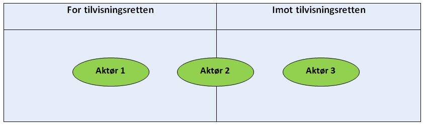 Figur 3 Klassifisering av aktørene Figuren over er ment som et verktøy for å systematisere datamaterialet, og klassifisere hver enkelt aktør.