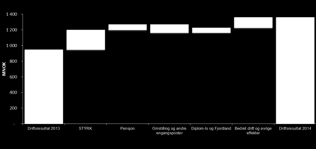 Driftsresultatet for kvartalet ble MNOK 277, MNOK 110 høyere enn samme periode i 2013.