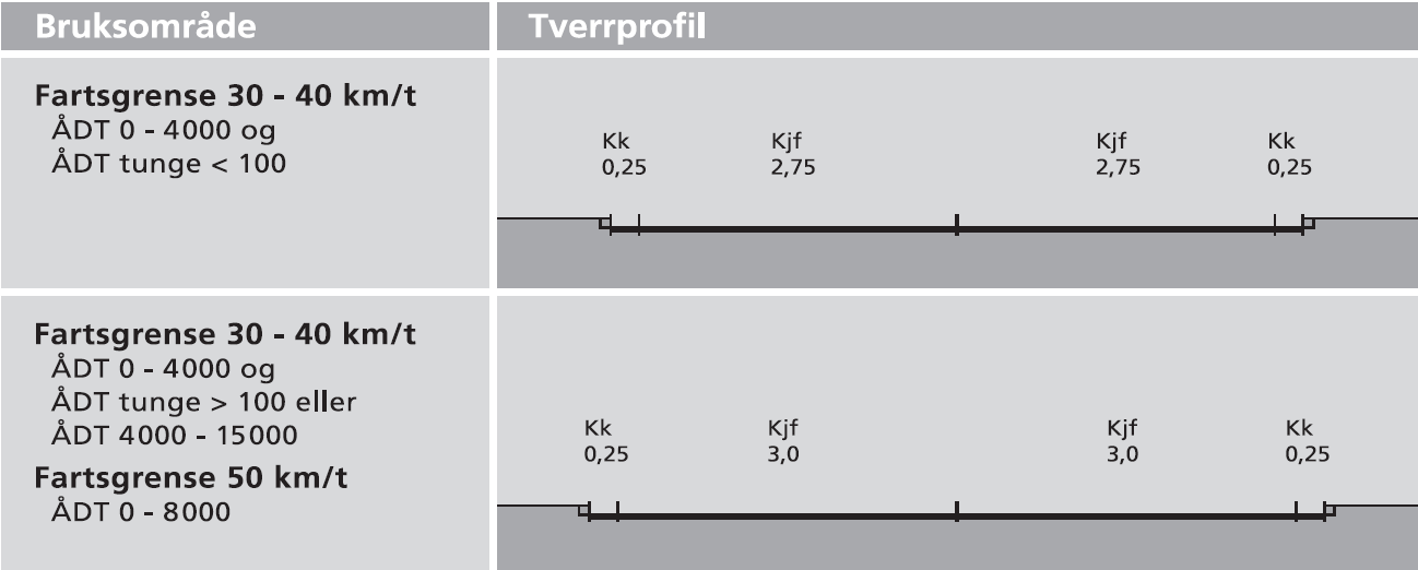 Vegstandard Trafikken til/fra havna vil benytte fv. 82. Det vil si at nyskapt trafikk vil belaste nyetablert miljøgate i Storgata og Salbergs gate.