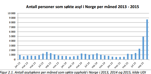 Strømmen av flyktninger til Norge har økt mye de siste månedene. I oktober kom det ca. 8.800 asylsøkere til Norge og tabellen nedenfor viser pågangen av asylsøkere i Norge fom. januar 2013 tom.