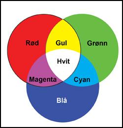 Fargelære - Hvordan se kamera farger i motivet? RGB RØD GRØNN BLÅ Bildet fotograferes i RGB; Grunnfargene i et digitalt bilde er Rød, Grønn og Blå.