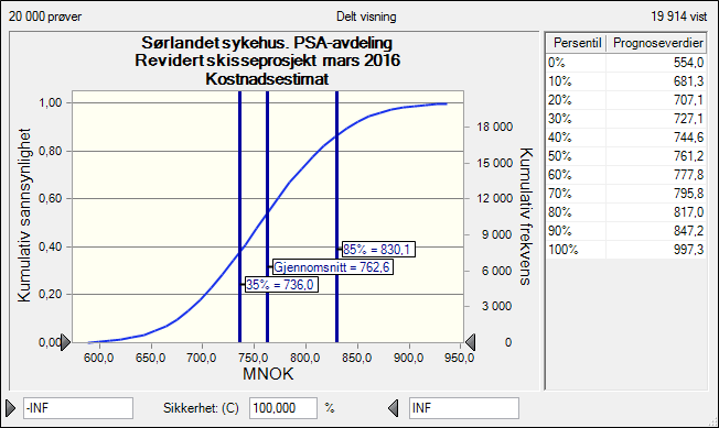 5 Resultater fra usikkerhetsanalysen Resultatene fra usikkerhetsanalysen omfatter: Kvantitative kostnadsestimater på ulike nivåer Dokumentasjon av prosjektets usikkerhet (vedlegg) 5.