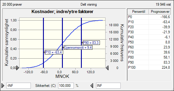 Figur 5-6 Estimat indre/ytre faktorer Indre/ytre faktorer gir en forventet økning i prosjektets sluttkostnad på 9 MNOK og gir også bidrag til prosjektets kostnadsusikkerhet.