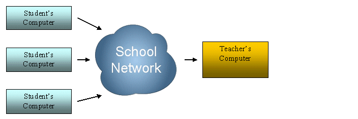 Nettverkskrav Dette dokumentet viser nettverkskrav for installasjon og bruk av TI-Nspire Navigator Teacher Software for nettverksmaskiner.