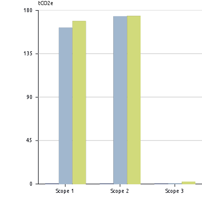 3% S1+S2+S3 tco2e/årsverk Årsverk - 16.0 15.7-2.0% S1+S2+S3 tco2e/omsetning Millioner NOK - 13.3 12.8-3.