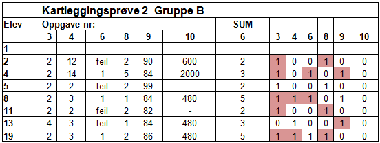 Retest - gruppens resultater Fremdeles ingen av disse elevene som