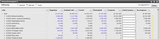 Kolonnen «Endret prognose» og «Ny prognose» vil vises i tillegg i den arkiverte utgaven av den samme rapporten: Bruke prognosen i arkiv Rapporten som er