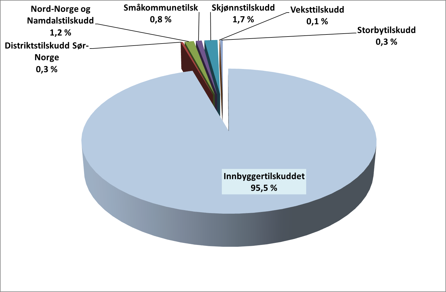 Kommunenes rammetilskudd 2014