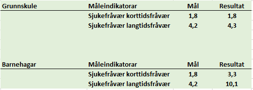 og i den enkelte eining. Men når det gjeld tiltak er det viktig at innsatsen blir retta inn mot dei einingane som har høgt sjukefråvær, ikkje nødvendigvis heile kommunen.