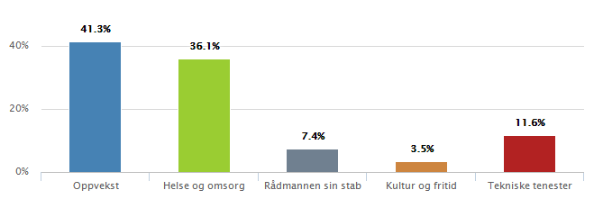 For å kartleggja korleis dei tilsette opplev at kommunen arbeidar med sjukefråvær, er det gjennomført ei Questback-spørjeundersøking.