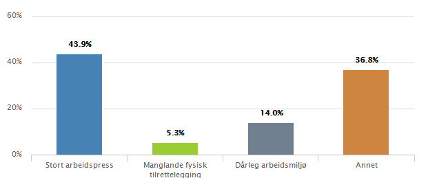 Figur 8 N = 186 Spørsmål 9: Skuldas sjukefråværet ditt tilhøve ved arbeidsplassen?