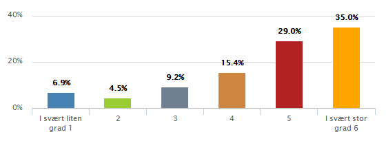 Dei som har svara «anna» har lagt igjen kommentar om at sjukefråværet skuldast konfliktar og fysisk/psykososialt arbeidsmiljø.