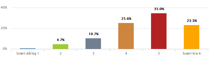 Figur 16 N = 397 Spørsmål 17: Har du fått tilbod om medarbeidarsamtale dei siste 12 månader? 70,5% av respondentane synar til at dei har fått tilbod om medarbeidarsamtale dei siste 12 månader.