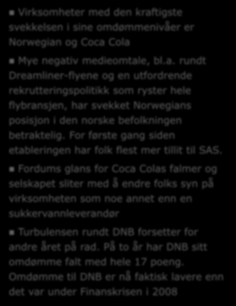 Omdømmeindekser: Negative endringer fra 2013 til 201-15 Norwegian Norwegian -15 Coca Cola Coca Cola Virksomheter med den kraftigste svekkelsen i sine omdømmenivåer er Norwegian og Coca Cola Mye