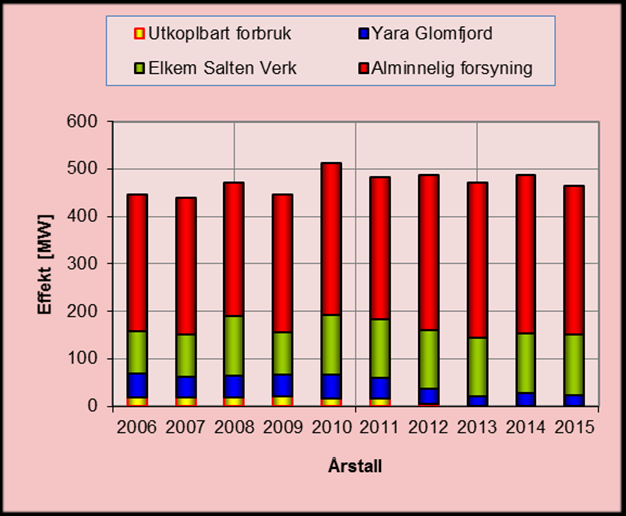 Fordeling pr kundegrupper Tar man utgangspunkt i energiforbruket for 2015 og splitter det opp i de seks kundegruppene industri, handel & tjenester, jordbruk, husholdning, offentlig og treforedling &